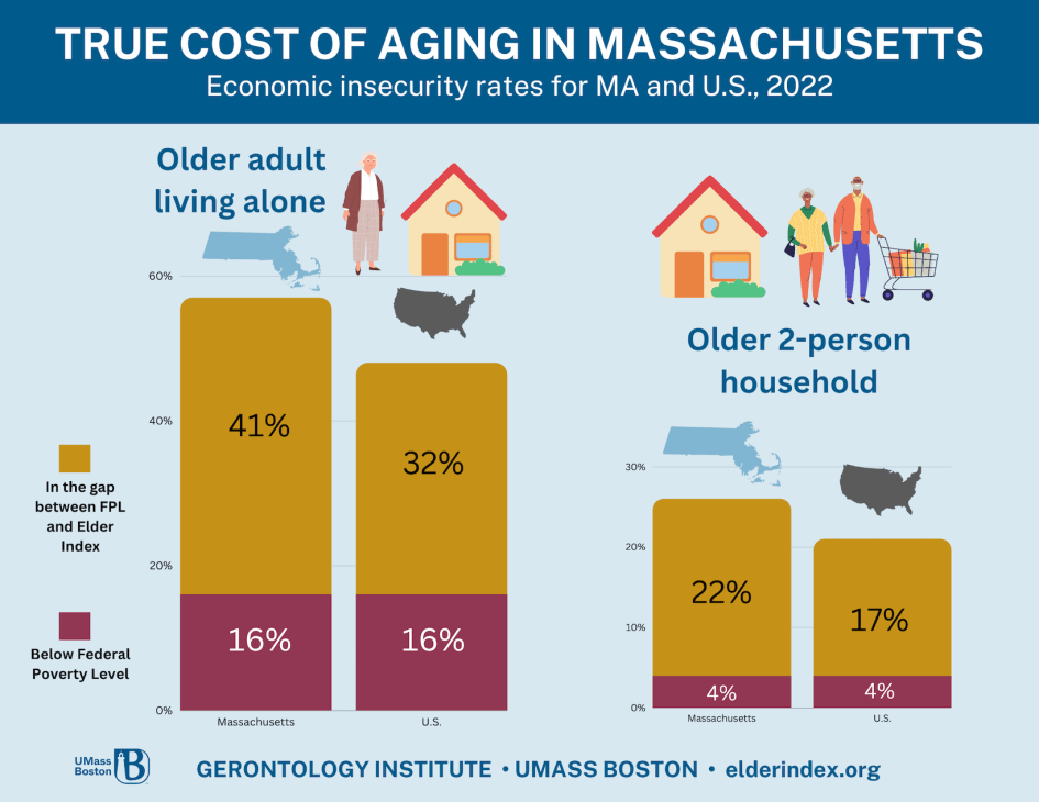 infographic illustrating economic insecurity rates for older MA residents living alone and as couples