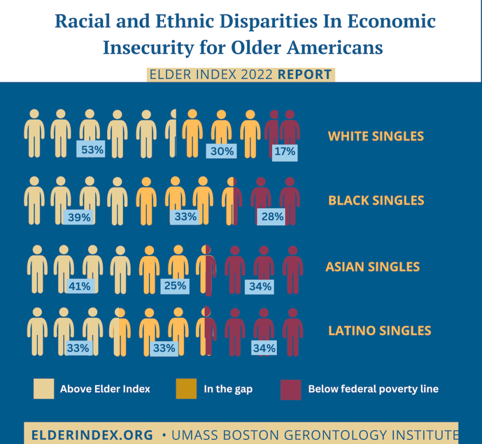 infographic comparing financial security by race for older adults living alone