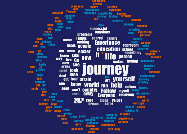 Word cloud of words related to theme of Journey