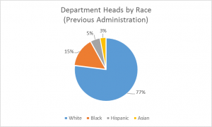City of Boston Department Heads by Race previous administration