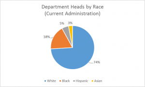 City of Boston Department Heads by Race (Current Administration)