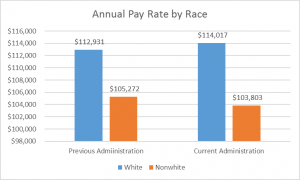 City of Boston Annual Pay Rate by Race