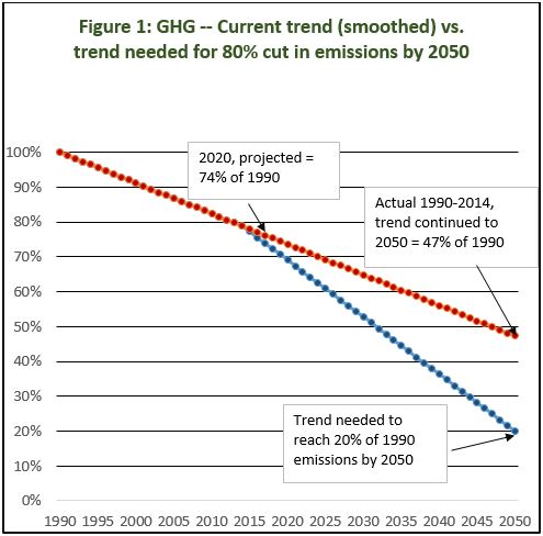 Figure 1: Current trend (smoothed) vs. trend needed for 80% cut in emissions by 2050