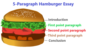 Image of hamburger representing 5-paragraph essay. The outer buns are introduction and conclusion. The inner fillings are first, second, and third point paragraph.