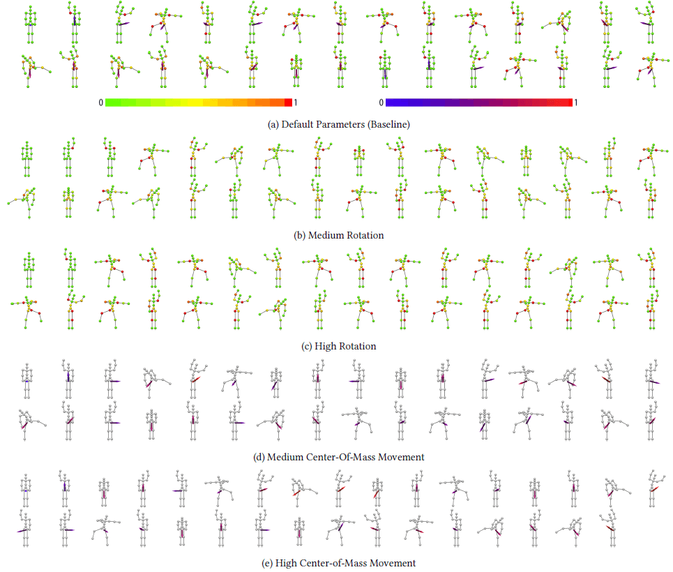 Levels synthesized with different movement goals for Just Exercise. (a) shows the levels synthesized with the default parameters. (b) and (c) show the levels synthesized with a medium and a high joint rotation target respectively. For each pose, the joints’ colors correspond to the amount of rotation in transitioning from the previous pose to the current pose. Red corresponds to high rotation. (d) and (e) show the levels synthesized with a medium and high center-of-mass movement target respectively. For each pose, an arrow is shown whose direction and color denote the direction and magnitude of the center-of-mass translation from the previous pose to the current pose. Red corresponds to high magnitude